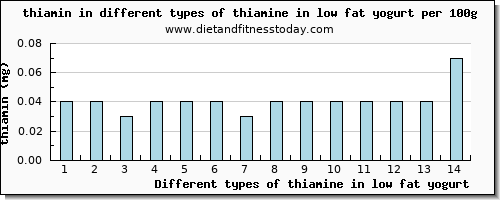 thiamine in low fat yogurt thiamin per 100g